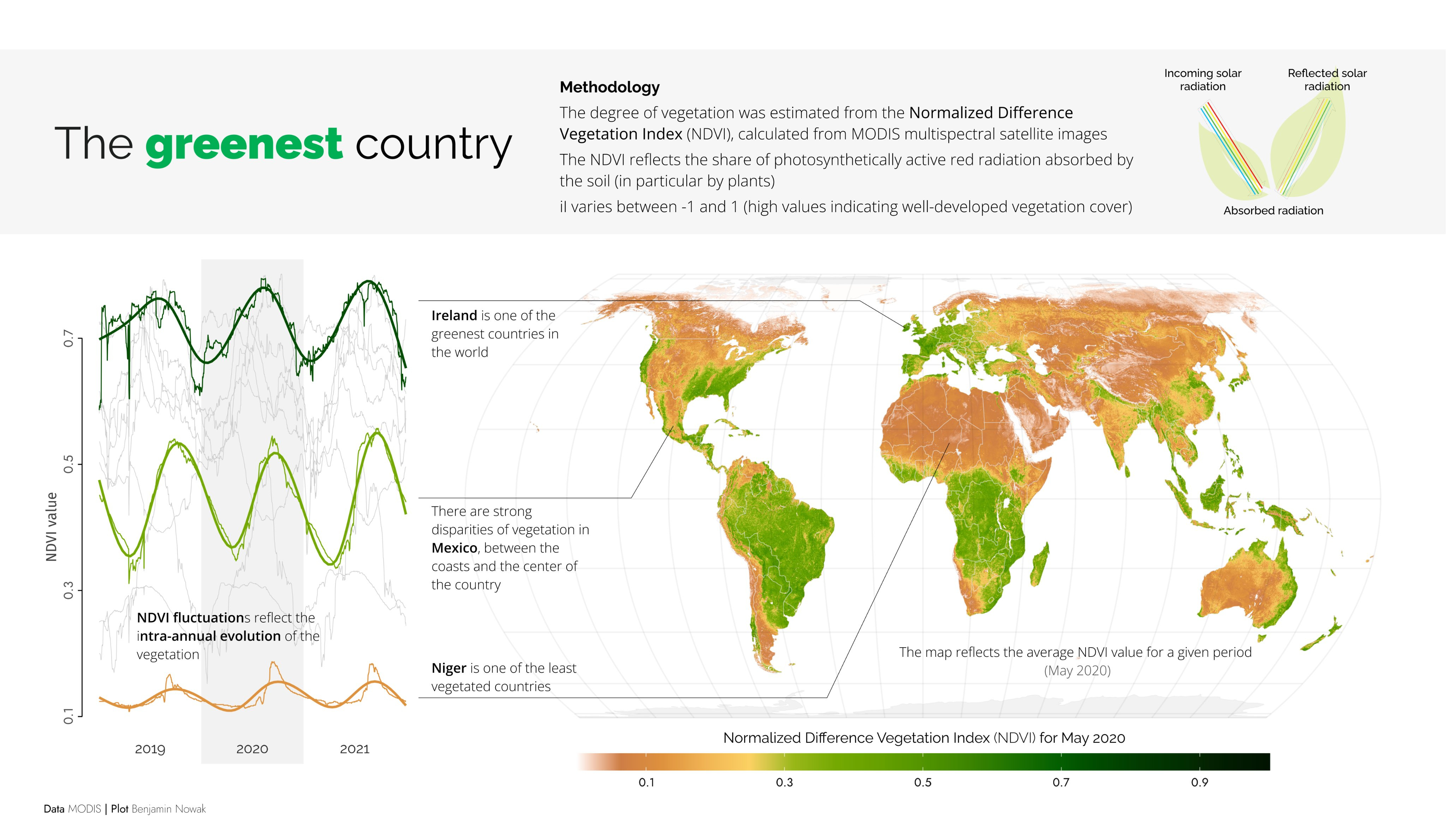 The greenest country: a dataviz to illustrate the difference in vegetation between countries, and the evolution of vegetation over time
Methodology
The degree of vegetation was estimated from the Normalized Difference Vegetation Index (NDVI), calculated from MODIS multispectral satellite images
The NDVI reflects the share of photosynthetically active red radiation absorbed by the soil (in particular by plants)
iI varies between -1 and 1 (high values indicating well-developed vegetation cover)
