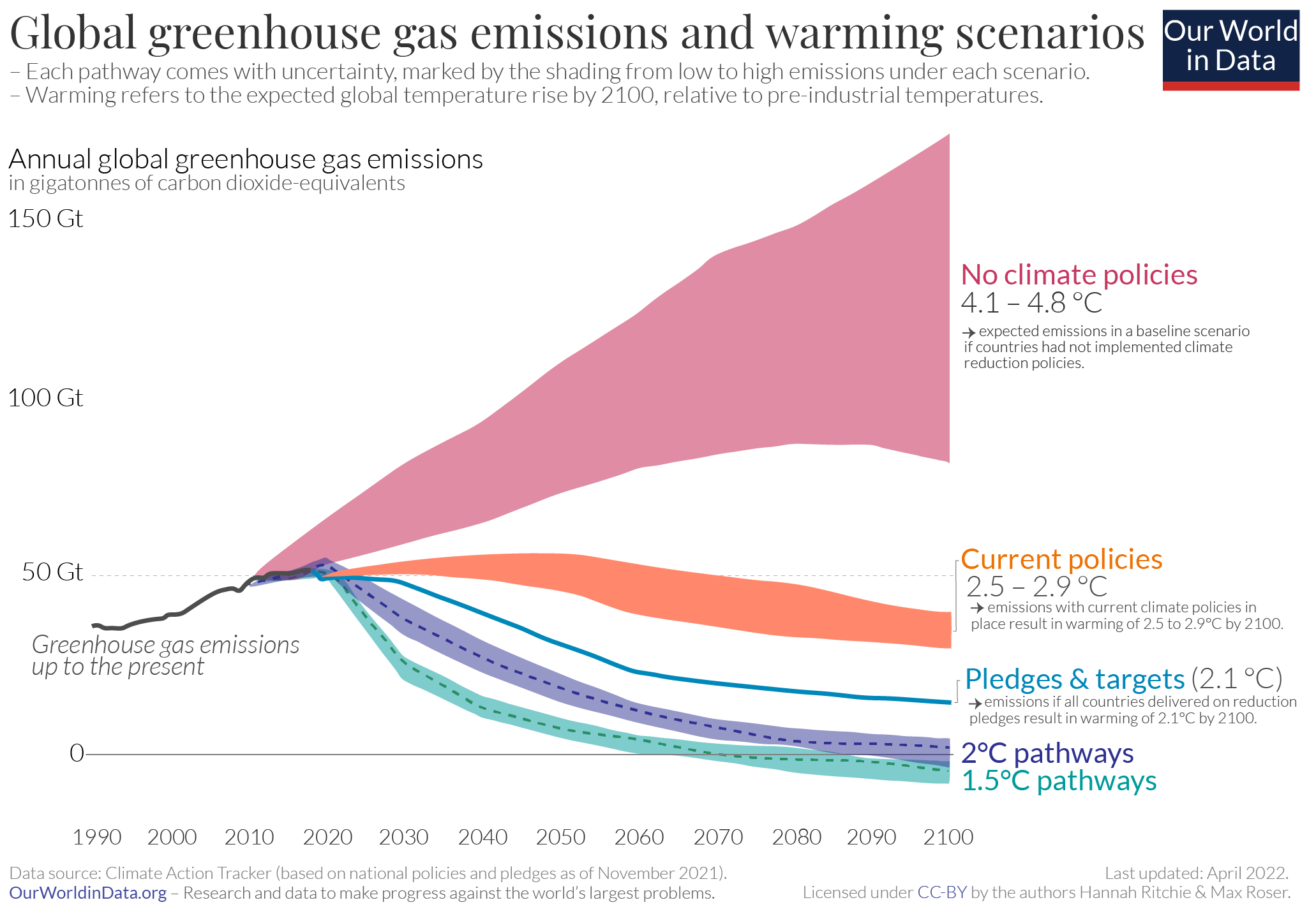 This image has an empty alt attribute; its file name is Greenhouse-gas-emission-scenarios-01.png